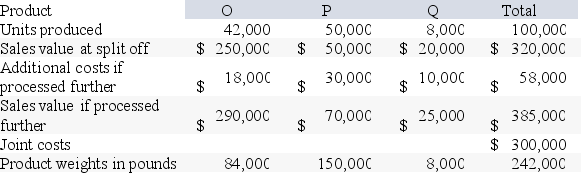 Voorhees Manufacturing Corporation produces three products in a joint process. Additional information is as follows:     Required: (a) Determine which products should be sold at split-off and which should be processed further. (b) Assuming Voorhees makes decisions that are in its best interest for overall profitability, what would be the company's gross margin?