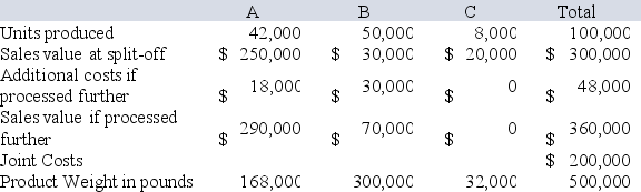 Ridgeline Enterprises produces three products in a joint process. Products A and B are processed further. Additional information is as follows:     Required: (a) Allocate the joint costs, assuming that all products are joint products and joint-costs are allocated using the physical quantities method. (b) Allocate the joint costs using the physical quantities method, assuming that product C is considered a by-product, whose sales value is deducted from the total joint costs.