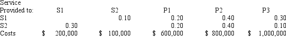 Boswell Consulting has two service departments, S1 and S2, and three production departments, P1, P2, and P3. Data for a recent month follow:     Required: (a) Determine the allocations to the production departments when the reciprocal method is used. (b) Briefly describe why the reciprocal method is theoretically preferable to other methods of allocation.