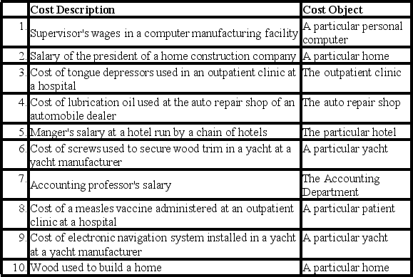 A number of costs are listed below.     Required: For each item above, indicate whether the cost is direct or indirect with respect to the cost object listed next to it.