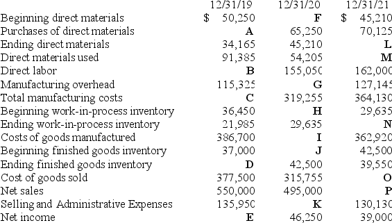 A computer virus destroyed some of the accounting records for Dorchester Antique Remodeling Company for the years 2019-2021. The following information was salvaged from the computer system. Required: Determine the correct amounts for A through P.   