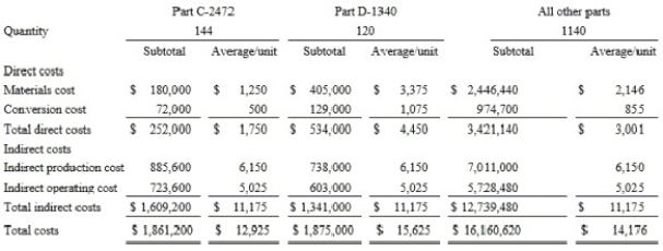 Consider the following cost and production information for Barnard Steel Building Company, Inc.    Additional information: ∙ Sales revenue: $20,000,000. ∙ Beginning inventory: $1,150,000. ∙ Sales of part D-1340: 80 units. ∙ Sales of all other parts are the same as the number of units produced. ∙ Sales price of part D-1340: $35,500 per unit ∙ The only spending increase was for materials cost due to increased production. All other spending as shown above was unchanged. Barnard Steel Building Company uses the variable costing method. Required: (a) Compute the (1) contribution margin, (2) operating income, and (3) ending inventory for Barnard Steel Building Company. (b) Assume that sales of part D-1340 increase by 30 units to 110 units during the given period (production remains constant). Re-compute the above amounts. (c) Jaime Porter, the controller of Barnard Steel Building Company, is considering the use of absorption costing instead of variable costing to be in line with financial reporting requirements. She knows that the use of a different costing method will give rise to different incentives. Explain to her how alternative methods of calculating product costs create different incentives.