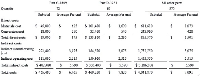 Consider the following cost and production information for Darrell Building Components, Inc.    Additional information: ∙ Sales revenue: $5,200,000. ∙ Beginning inventory: $275,000. ∙ The only spending increase was for materials cost due to increased production. All other spending as shown above was unchanged. ∙ Sales of all parts are the same as the number of units produced. Darrell Building Components, Inc. uses the absorption costing method. Required: (a) Compute the (1) gross margin, (2) operating income, and (3) ending inventory for Darrell Building Components, Inc. (b) Assume that production of part D-1251 increases by 25 units during the given period (sales remain constant). Re-compute the above amounts. (c) Thane Smith, the cost manager of Darrell Building Components, argues with the controller that variable costing is a better method for product costing. Using the information in part (b) above, re-compute the operating income for Darrell Building Components using variable costing. Explain any differences in the operating incomes obtained under the two different methods.