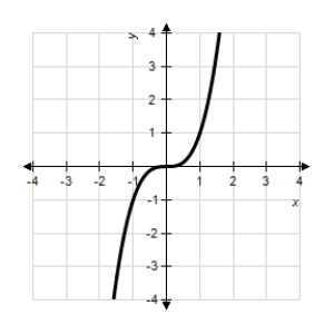 Match the graph of the function given below with the graph of its inverse function. ​   ​ A) ​   B) ​   C) ​   D) ​   E) ​  