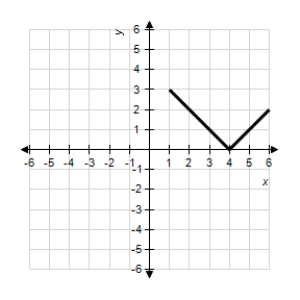Use the graph of   given below to find the graph of the function   .   A) ​   B) ​   C) ​   D) ​   E) ​  