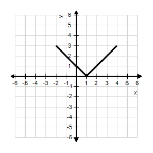 Use the graph of   given below to find the graph of the function   . ​   ​ A) ​   B) ​   C) ​   D) ​   E) ​  