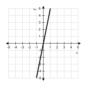 Estimate the slope of the line from the graph. ​   ​ A)    B) 5 C) 2 D)    E)   