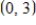 Use the result, the line with intercepts   and   has the equation   ,   ,    ,to write an equation of the line with x-intercept:   and y-intercept:   . ​ A)    B)    C)    D)    E)   