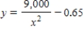 The resistance y in ohms of 1,000 feet of solid metal wire at 77°F can be approximated by the model   ,   where x is the diameter of the wire in mils (0.001 in) .Use a graphing utility to graph the model   ,   . ​ A) ​   B) ​   C) ​   D) ​   E) ​  
