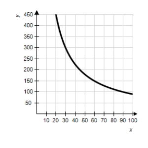 The resistance y in ohms of 1,000 feet of solid metal wire at 77°F can be approximated by the model   ,   where x is the diameter of the wire in mils (0.001 in) .Use a graphing utility to graph the model   ,   . ​ A) ​   B) ​   C) ​   D) ​   E) ​  