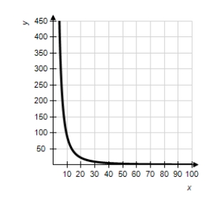 The resistance y in ohms of 1,000 feet of solid metal wire at 77°F can be approximated by the model   ,   where x is the diameter of the wire in mils (0.001 in) .Use a graphing utility to graph the model   ,   . ​ A) ​   B) ​   C) ​   D) ​   E) ​  