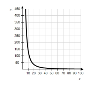 The resistance y in ohms of 1,000 feet of solid metal wire at 77°F can be approximated by the model   ,   where x is the diameter of the wire in mils (0.001 in) .Use a graphing utility to graph the model   ,   . ​ A) ​   B) ​   C) ​   D) ​   E) ​  