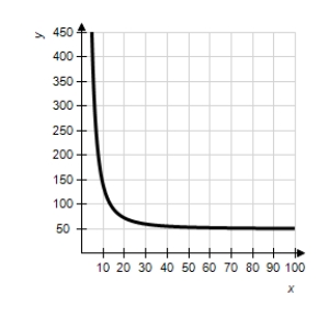 The resistance y in ohms of 1,000 feet of solid metal wire at 77°F can be approximated by the model   ,   where x is the diameter of the wire in mils (0.001 in) .Use a graphing utility to graph the model   ,   . ​ A) ​   B) ​   C) ​   D) ​   E) ​  