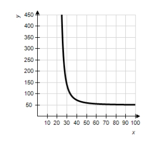 The resistance y in ohms of 1,000 feet of solid metal wire at 77°F can be approximated by the model   ,   where x is the diameter of the wire in mils (0.001 in) .Use a graphing utility to graph the model   ,   . ​ A) ​   B) ​   C) ​   D) ​   E) ​  