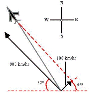 Suppose a plane is flying in the direction 302°.Its speed with respect to the air is 900 kilometers per hour.The wind at the plane's altitude is from the southwest at 100 kilometers per hour (see figure) .What is the true direction of the plane? Round your answer to two decimal places. ​   ​ A) 38.34° North of West B) 77.67° North of West C) 27.34° North of East D) 4.66° North of West E) 75.67° North of South