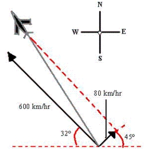 Suppose a plane is flying in the direction 302° (relative to the west) .Its speed with respect to the air is 600 kilometers per hour.The wind at the plane's altitude is from the southwest at 80 kilometers per hour (see figure) .What is its speed with respect to the ground? Round your answer to one decimal place. ​   ​ A) 1,175.4 km/hr B) 587.2 km/hr C) 585.0 km/hr D) 962.4 km/hr E) 606.20 km/hr