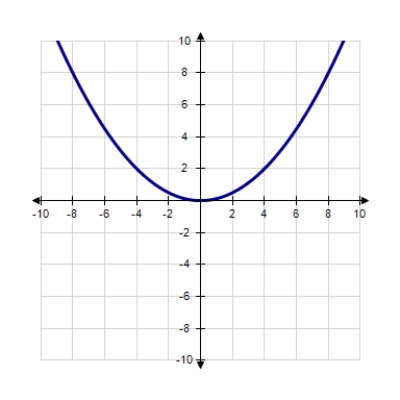 Match the equation with its graph. ​   ​ A) ​ ​   B) ​   C) ​   D) ​   E) ​ ​  