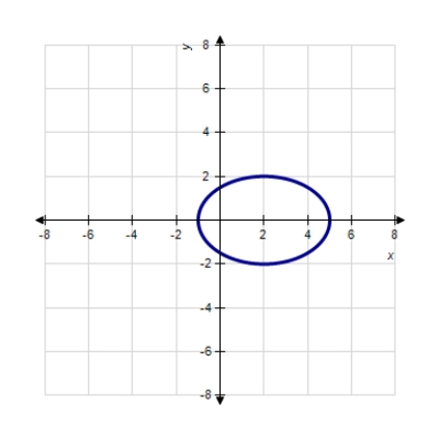 Match the equation with its graph. ​   ​ A) ​ ​   B) ​   C) ​   D) ​   E) ​ ​  