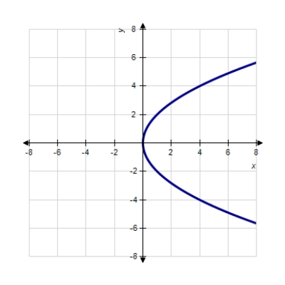 Match the equation with its graph. ​   ​ A) ​ ​   B) ​   C) ​   D) ​   E) ​ ​  