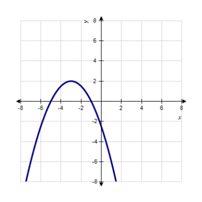 Match the equation with its graph. ​   ​ A) ​ ​   B) ​   C) ​   D) ​   E) ​ ​  