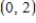 Find an equation of the parabola with vertex   and directrix   . ​ A)    B)    C)    D)    E)   