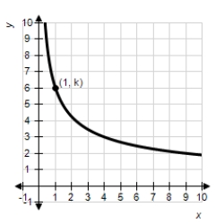 ​Let   ,where   and   is some finite positive constant,as pictured below. ​   ​ Let   and   .Which one of the following statements is true? ​ A) ​   B) ​   C) ​   D) ​No conclusion can be made about the relative values of   and   .