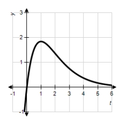 Let   for   and   . ​   -​Find an expression for   in terms of   only.