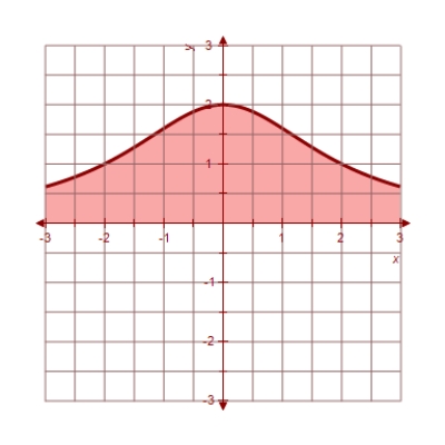 Find the area between the x-axis and the graph of the function   . ​   ​ A)    B)    C)    D)    E)   