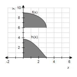 ​In the closed interval   ,if   ,for what value of k does the region bounded by   and the line   have the same area as that bounded by   and the x-axis? ​   ​ A) ​   B) ​   C) ​   D) ​  