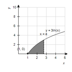 Region G is bounded by the curve   ,   ,and the x-axis.Order from smallest to largest the volumes determined when G is rotated about the axes: ​ i.   II.   III.     ​ A) ​   B) ​   C) ​   D) ​   