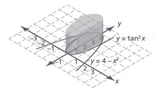 ​The base of a solid is bounded by   and   in the xy-plane,as shown in the figure below.Each cross section perpendicular to the x-axis is a rectangle with one side in the xy-plane and whose height is 2.What is the volume of the solid? ​   ​ A) ​3.121 B) ​4.454 C) ​6.243 D) ​12.486
