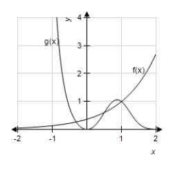 ​Find the combined area of the two regions bounded by the curves   and   as shown in the figure bellow. ​   ​ A) ​0.073 B) ​0.203 C) ​0.276 D) ​0.828