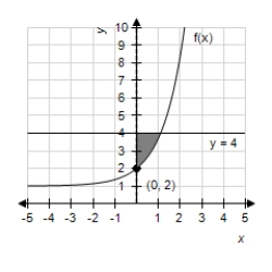 ​Let f be the function given by   as shown in the sketch below,where the region R is bounded by the graph of   ,the y-axis,and the horizontal line   . ​     -Find the area of the region R.​