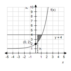 ​Let f be the function given by   as shown in the sketch below,where the region R is bounded by the graph of   ,the y-axis,and the horizontal line   . ​     -Find the area of the region R.​