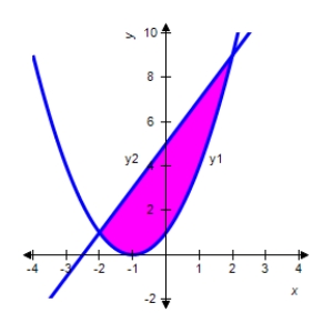 Set up the definite integral that gives the area of the region bounded by the graph of   and   . ​   ​ A)    B)    C)    D)    E)   