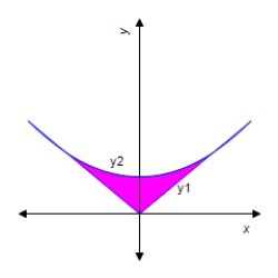 The surface of a machine part is the region between the graphs of   and   as shown in the figure.Find k if the parabola is tangent to the graph of y<sub>1</sub>.Round your answer to three decimal places. ​   ​ A) 6.250 B) 0.080 C) 0.040 D) 0.160 E) 12.500