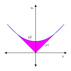 The surface of a machine part is the region between the graphs of   and   as shown in the figure.Find the area of the surface of the machine part.Round your answer to five decimal places. ​   ​ A) 3.33333 B) 0.66667 C) 0.00333 D) 166.66667 E) 33.33333