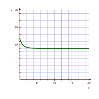 Match the logistic differential equation and initial condition with the graph of its solution shown below. ​   ​ A)    B)    C)    D)    E)   