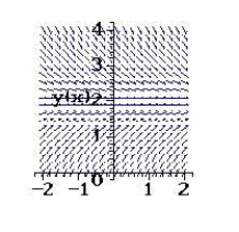 Sketch a few solutions of the differential equation on the slope field and then find the general solution analytically. ​   ​   ​ A)    B)    C)    D)    E)   