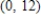 Find the function   passing through the point   with the first derivative   . ​ A)    B)    C)    D)    E)   