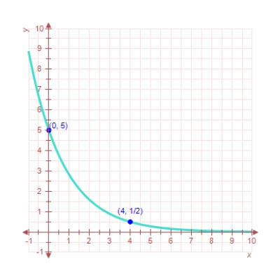 Find the exponential function   that passes through the two given points.Round your values of C and k to four decimal places. ​   ​ A)    B)    C)    D)    E)   