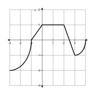 ​The graph of   consists of line segments and quarter circles as shown in the graph to the right.What is the value of   ?   A) ​   B) ​   C) ​   D) ​  