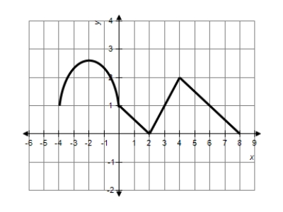 The graph of   ​ shown below consists of three line segments and one semicircle.Let   .Which of the following statements must be false? ​   ​ A) ​   B) ​   C) ​   D) ​   has a relative maximum at  