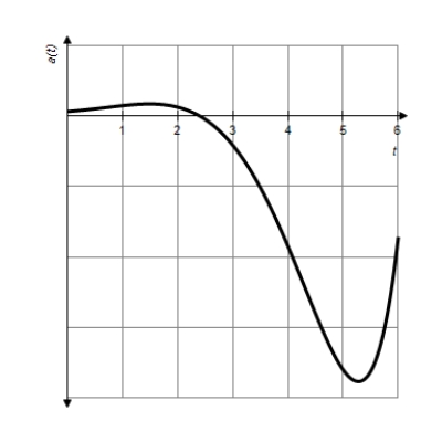 The acceleration of a particle is given as   cm/sec<sup>2</sup> on the closed interval [0,3] as illustrated on the graph shown. ​   -Find the velocity of the particle at any time t ​if   cm/sec.