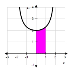Find the area of the shaded region for the function   . ​   ​ A)    B)    C)    D)    E)   