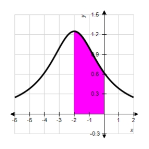 Find the area of the shaded region for the function   . ​   ​ A)    B)    C)    D)    E)   