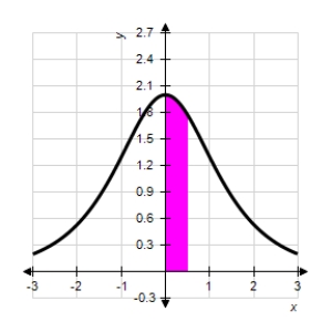 Find the area of the shaded region for the function   . ​   ​ A)    B)    C)    D)    E)   
