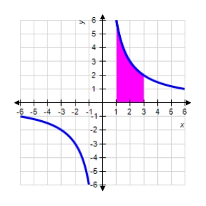 Find the area of the region given below bounded by the graph of   . ​   ​ A) 6 B)    C)    D) 7 E)   