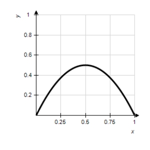 Determine the area of the given region. ​   ​   ​ A)    B)    C)    D)    E)   