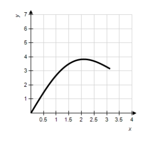 Determine the area of the given region. ​   ​   ​ A)    B)    C)    D)    E)   